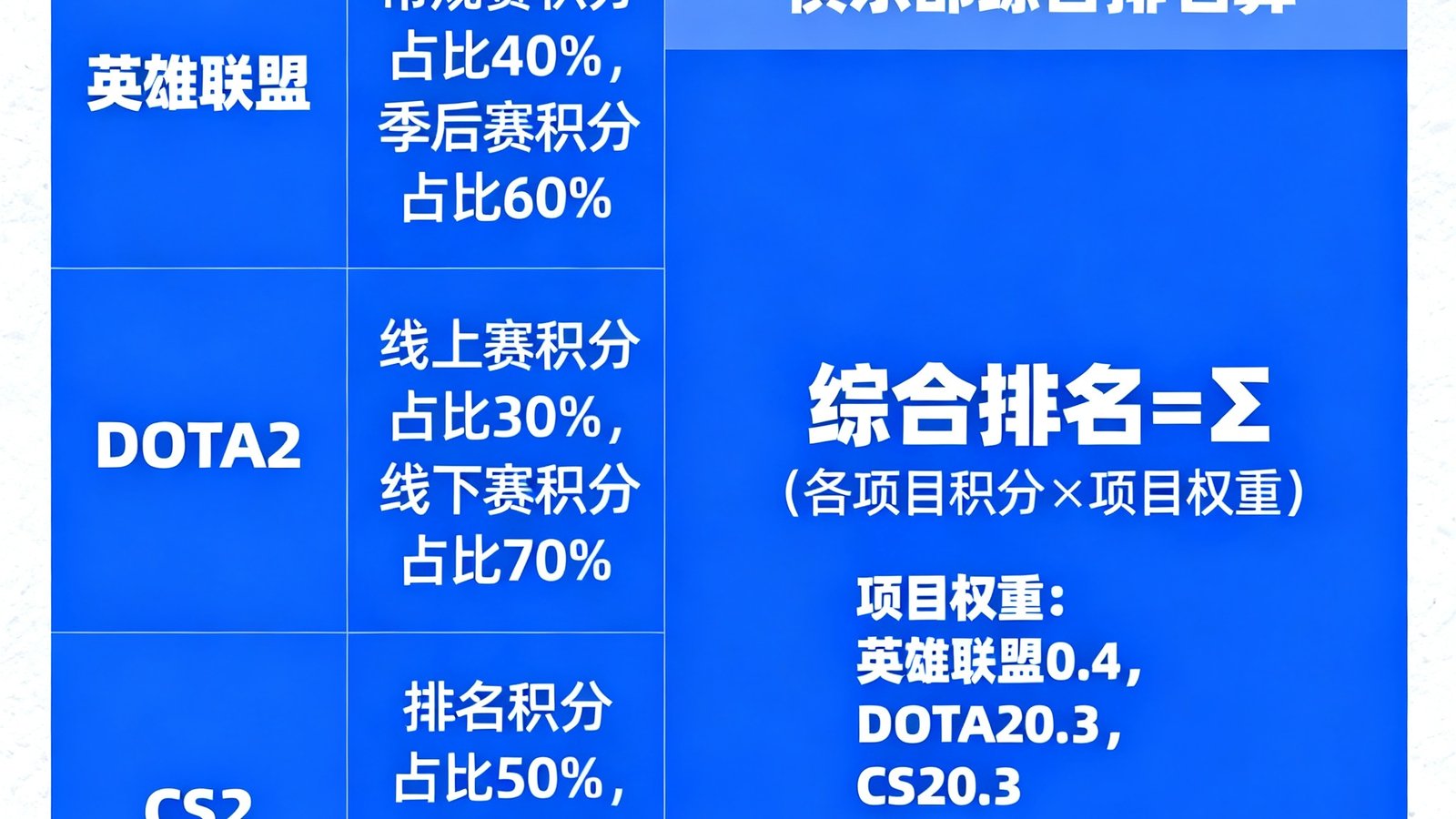EWC多项目积分体系示意图，展示英雄联盟、DOTA2、CS2等项目积分分配规则及俱乐部综合排名计算方式。